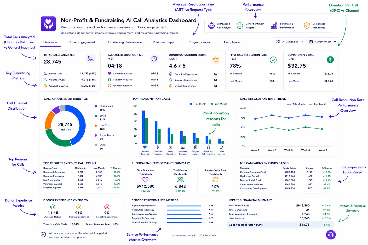 Non-profit campaign performance dashboard.