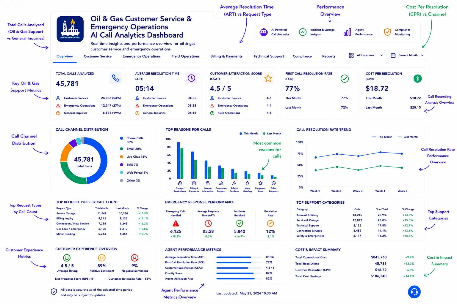 Oil & gas AI call analytics dashboard