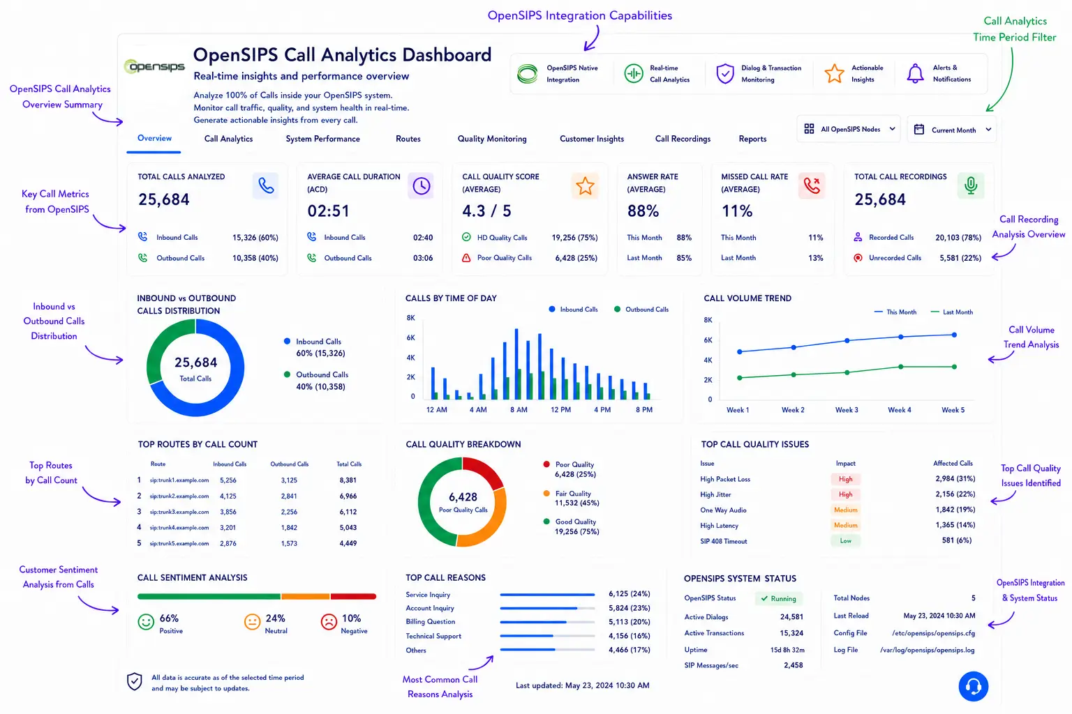 AI-powered OpenSIPS call analytics dashboard with real-time insights and reporting