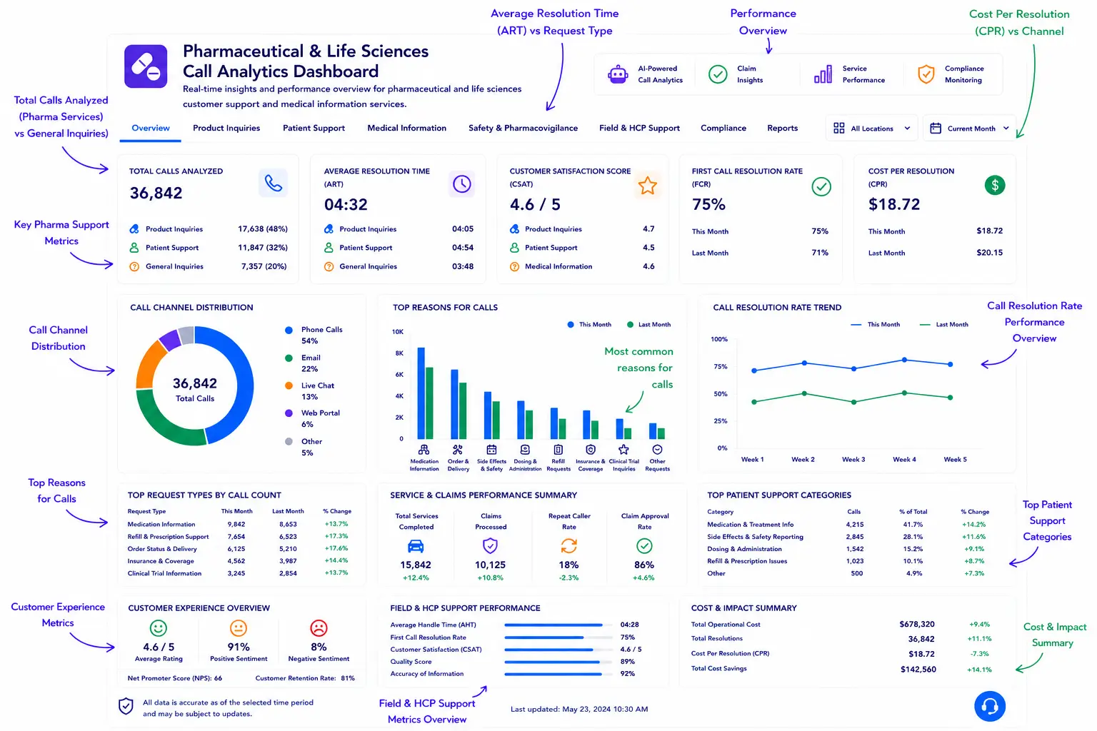 Pharmaceutical and Life Sciences  AI call analytics dashboard