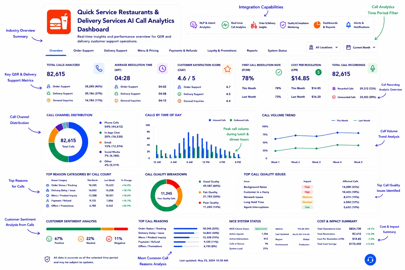 quick service restaurant delivery call analytics dashboard