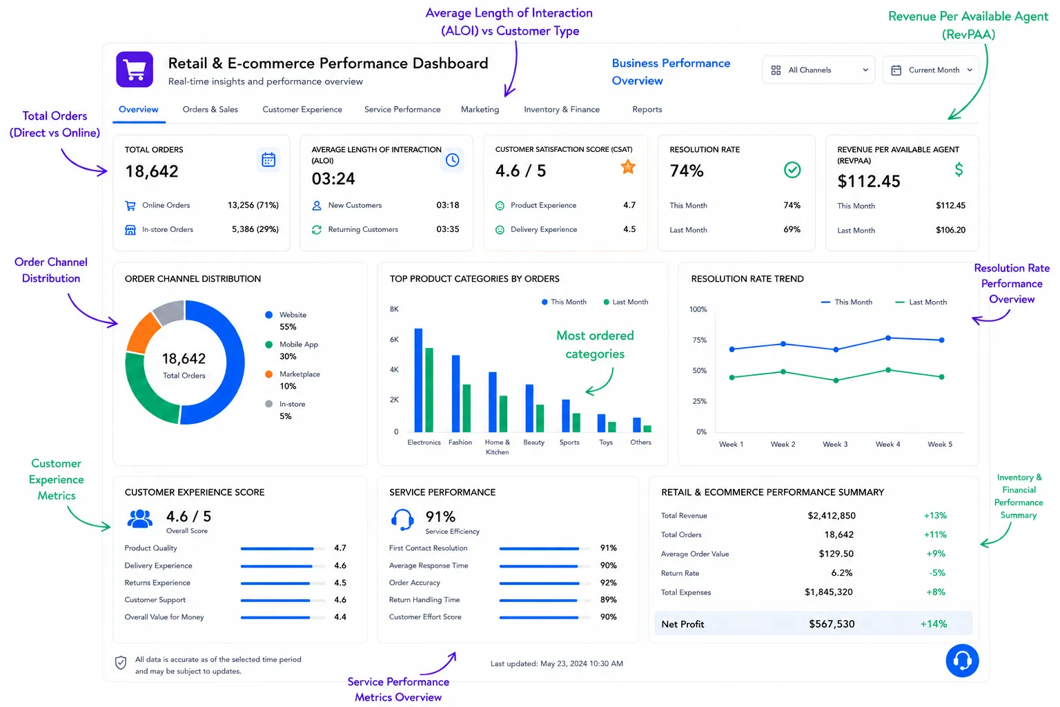 Retail & eCommerce AI analytics dashboard