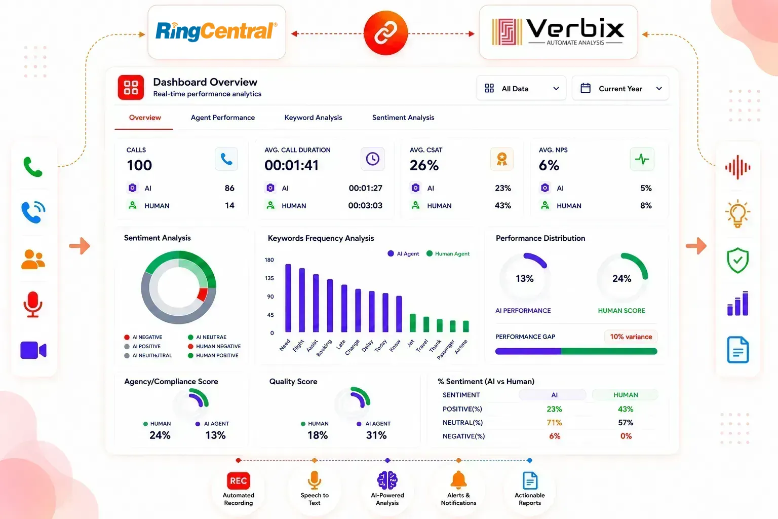 AI Call Analytics for RingCentral Cloud Telephony Integration