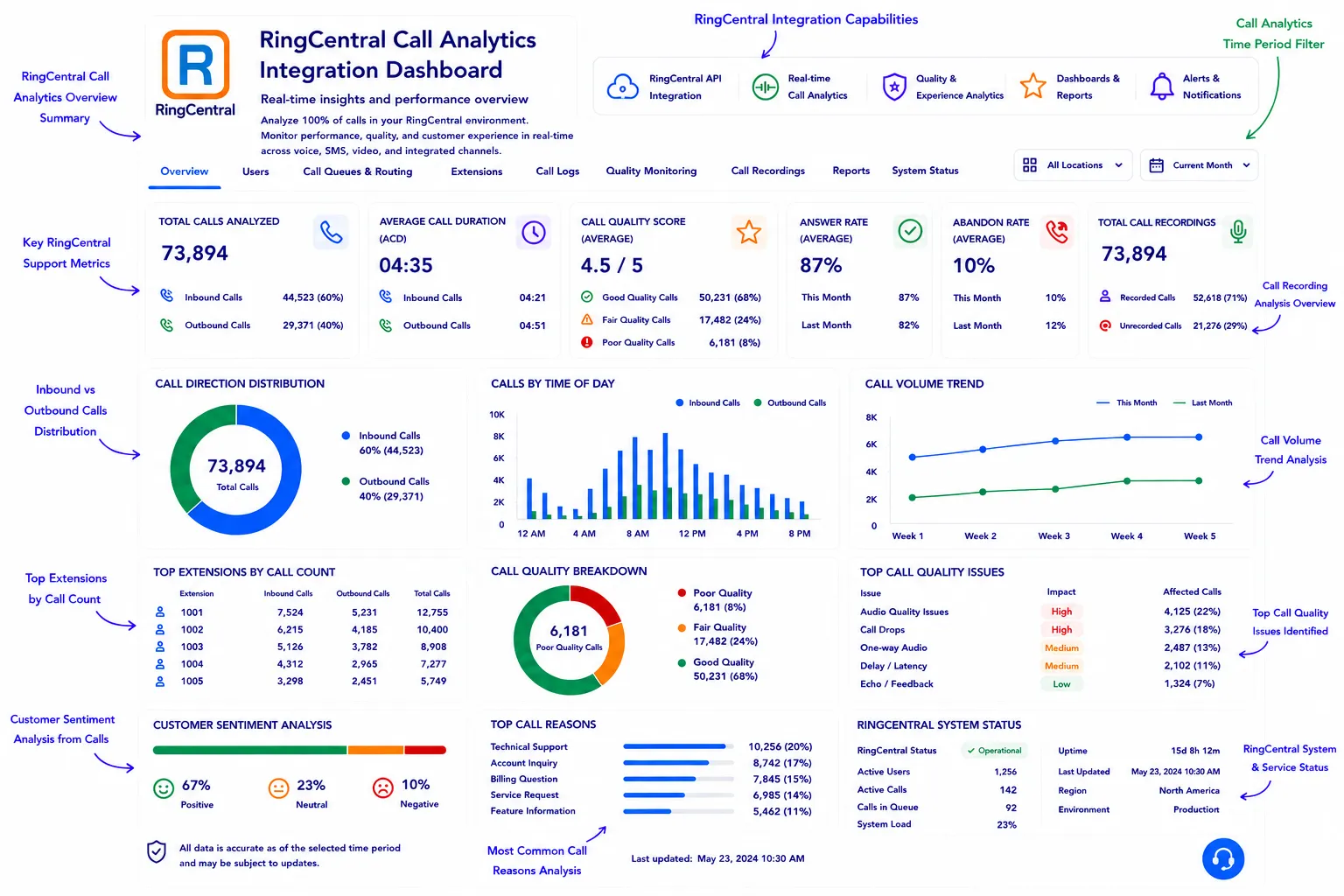 AI-powered RingCentral call analytics dashboard with real-time insights and reporting