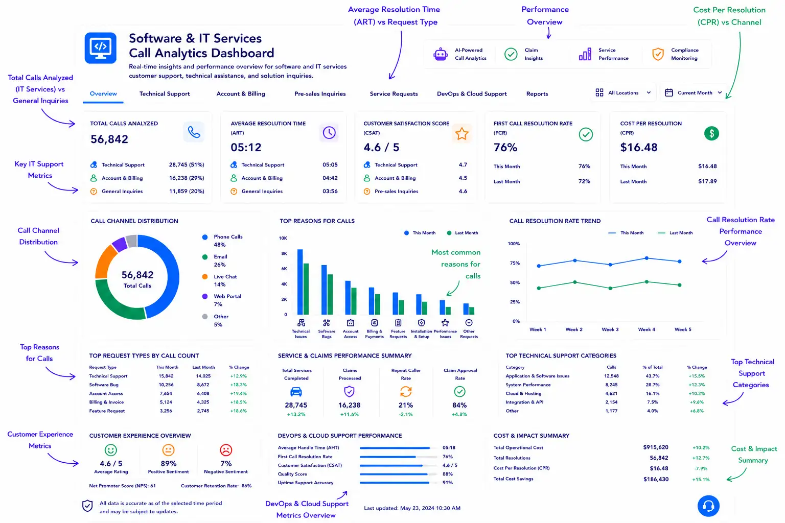 Software and IT Services AI call analytics dashboard