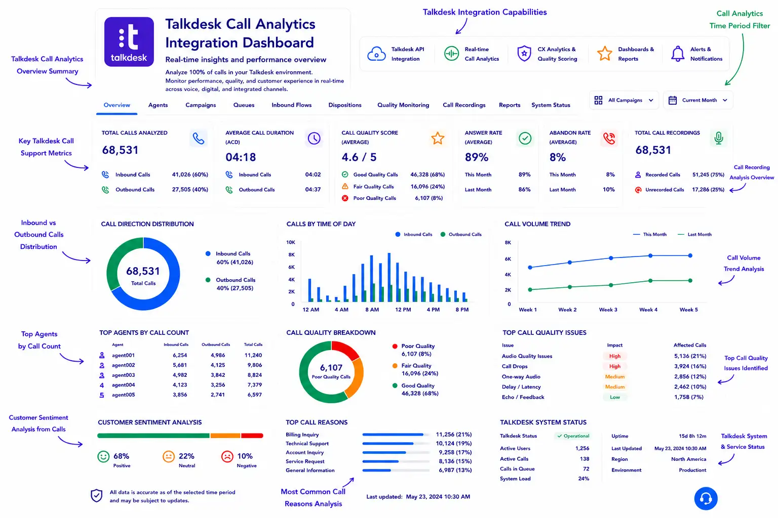 AI-powered Talkdesk call analytics dashboard with real-time insights and reporting.