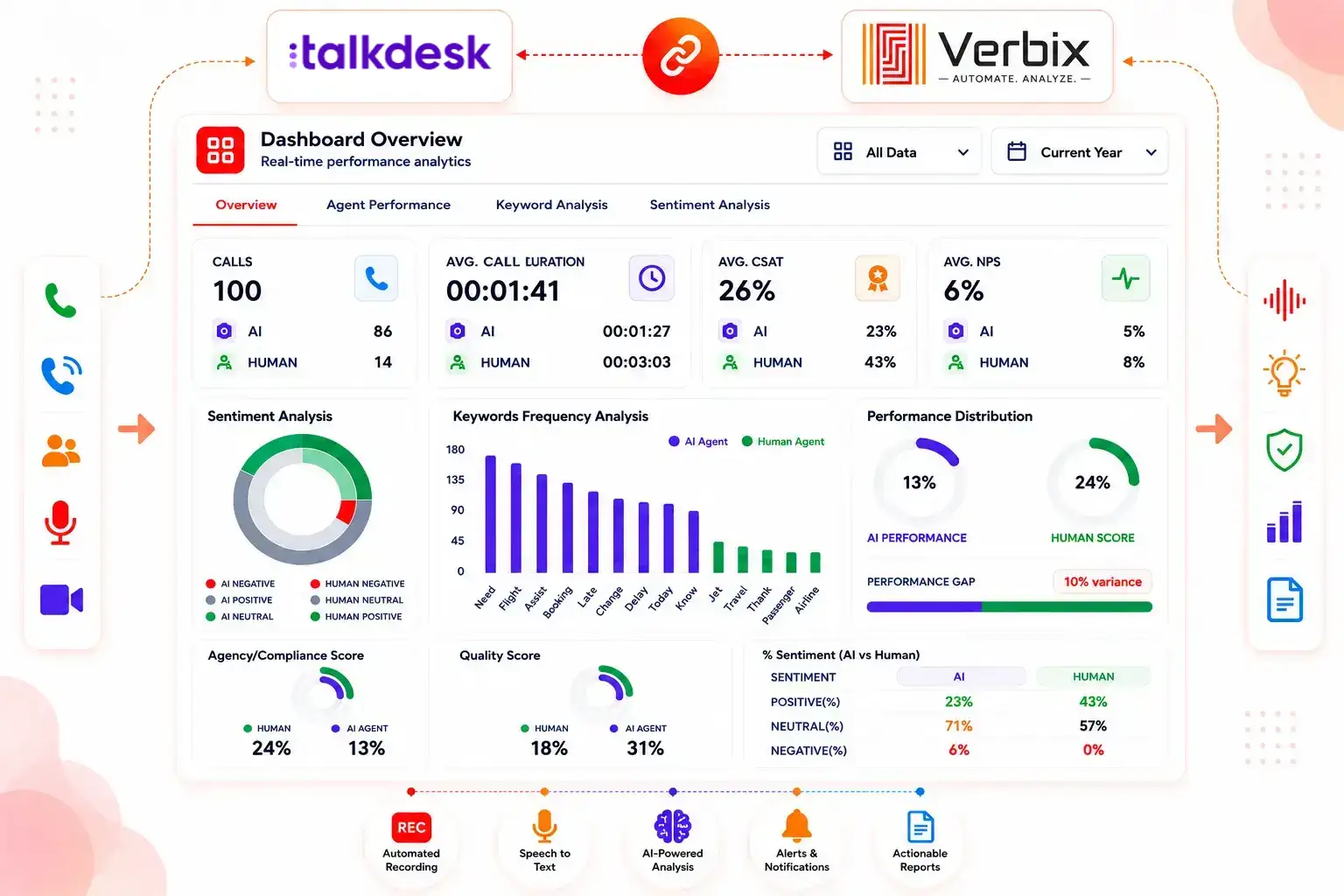 AI-powered Talkdesk Call Analytics dashboard
