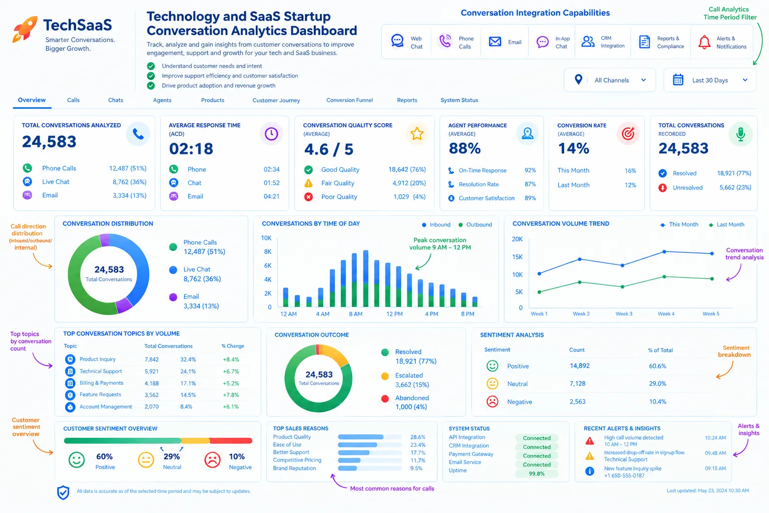 Technology and SaaS startup conversation analytics dashboard