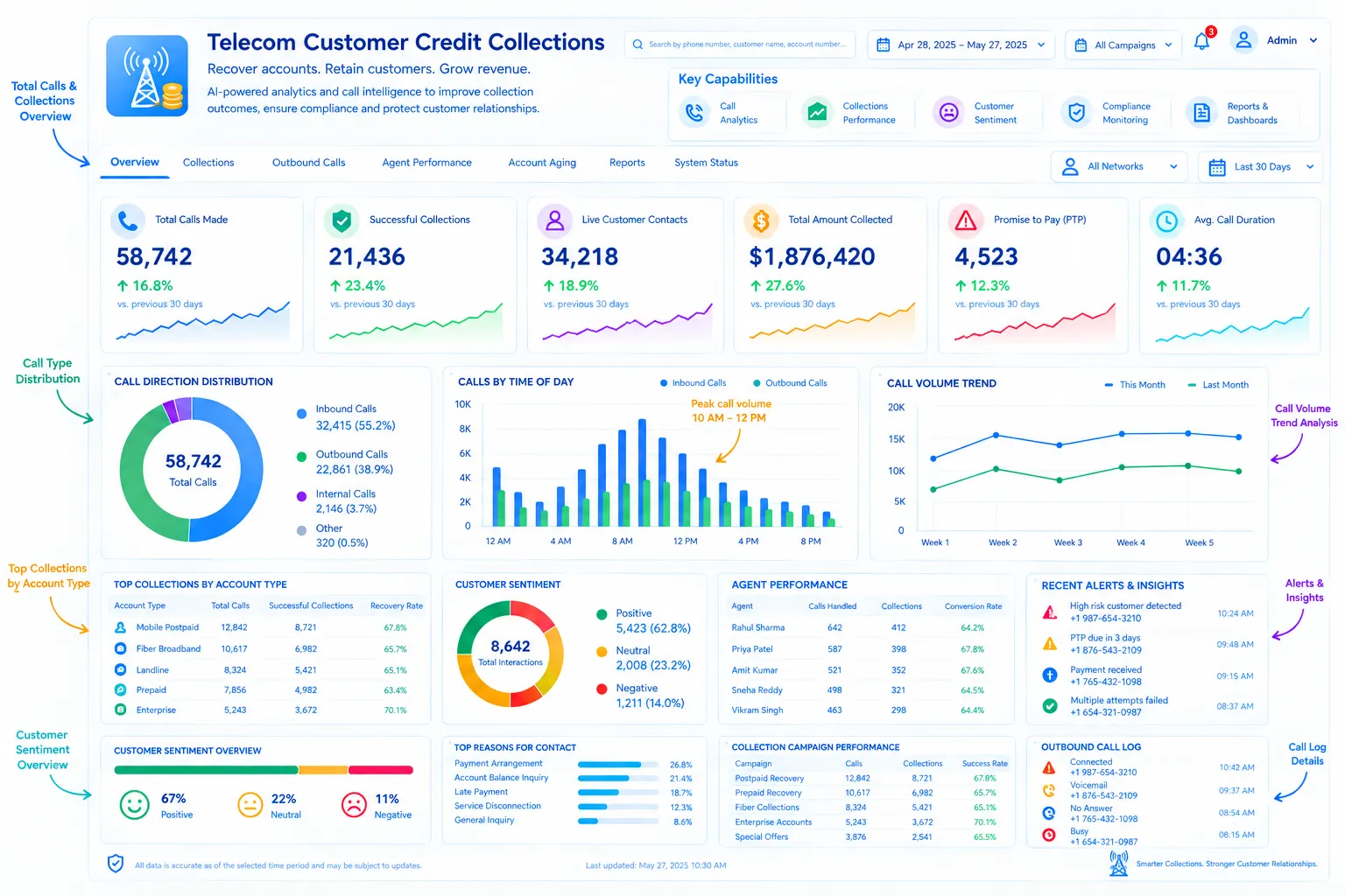Telecom credit collections conversation analytics dashboard