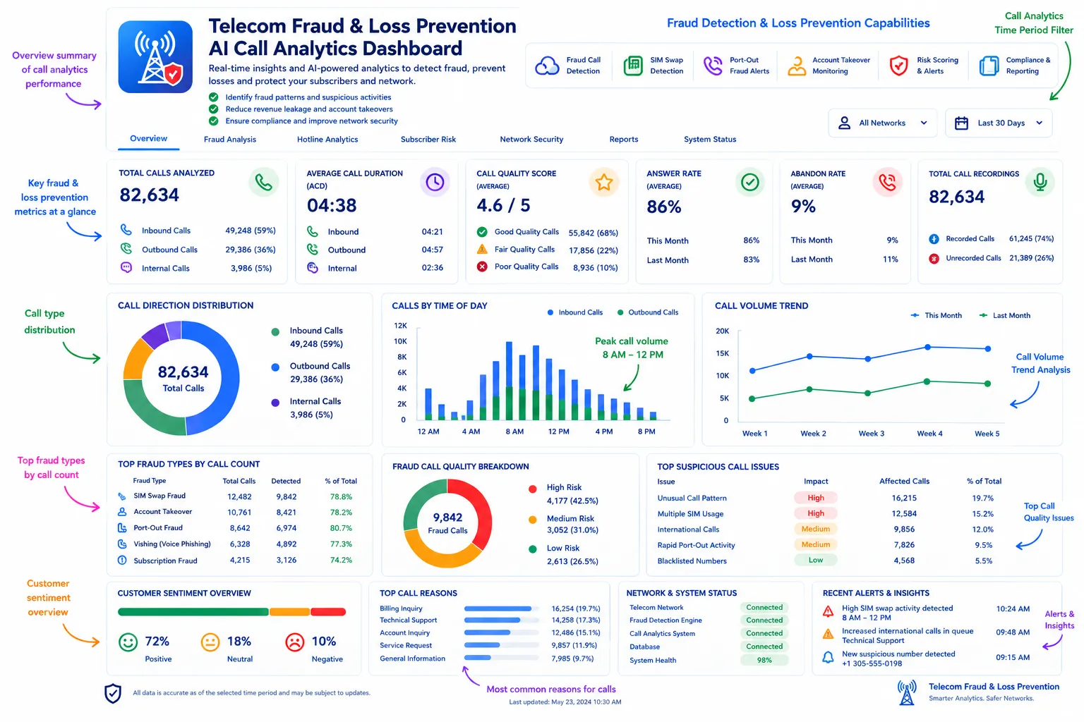 Telecom fraud and loss prevention AI call analytics dashboard