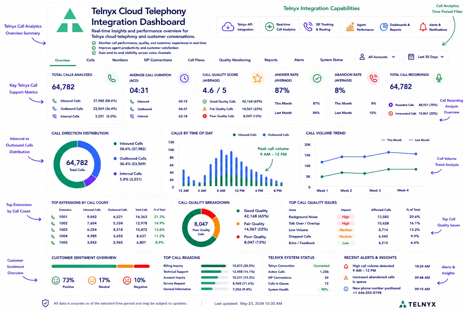 AI-powered Telnyx call analytics dashboard features