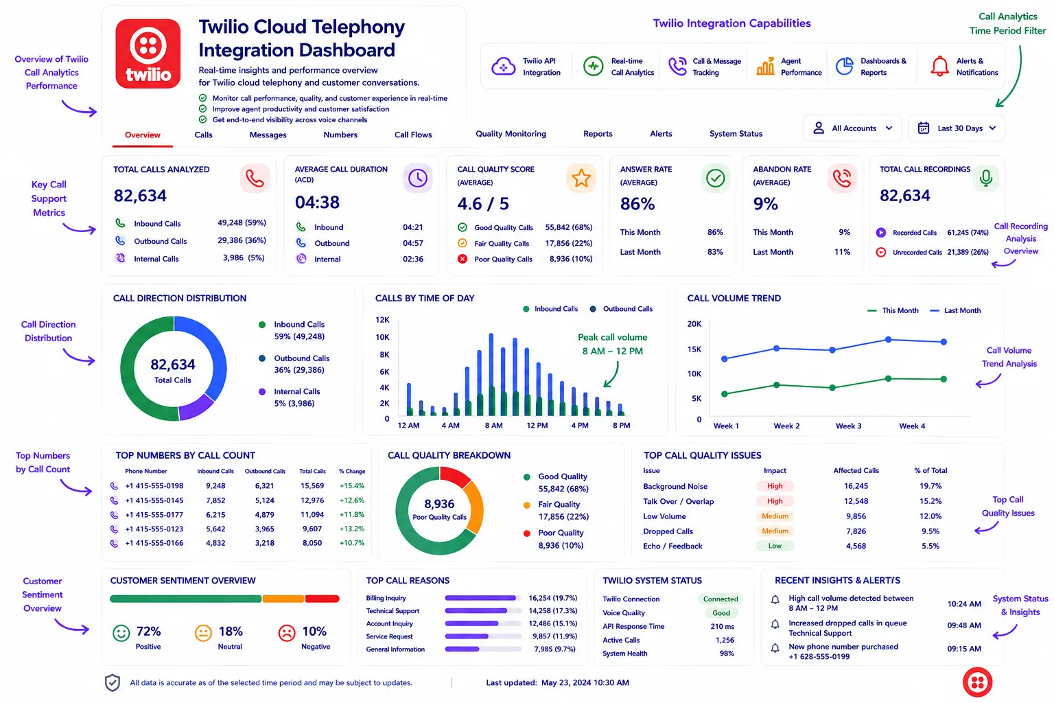 AI-powered Twilio call analytics dashboard with real-time insights and reporting.