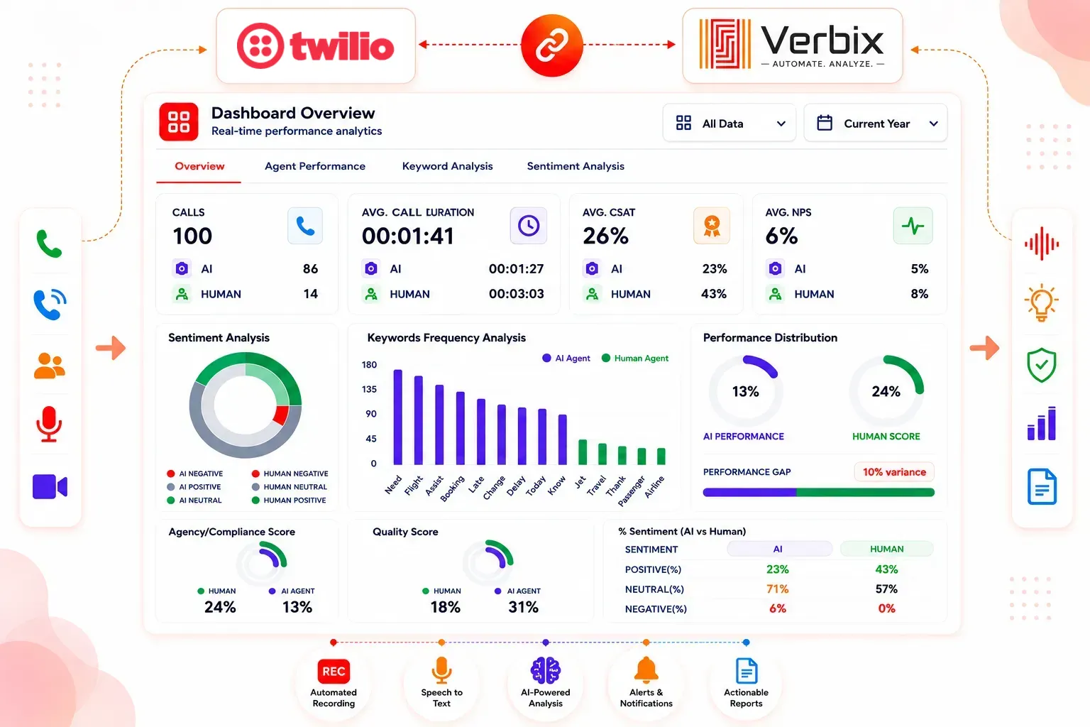 AI-powered Talkdesk Call Analytics dashboard