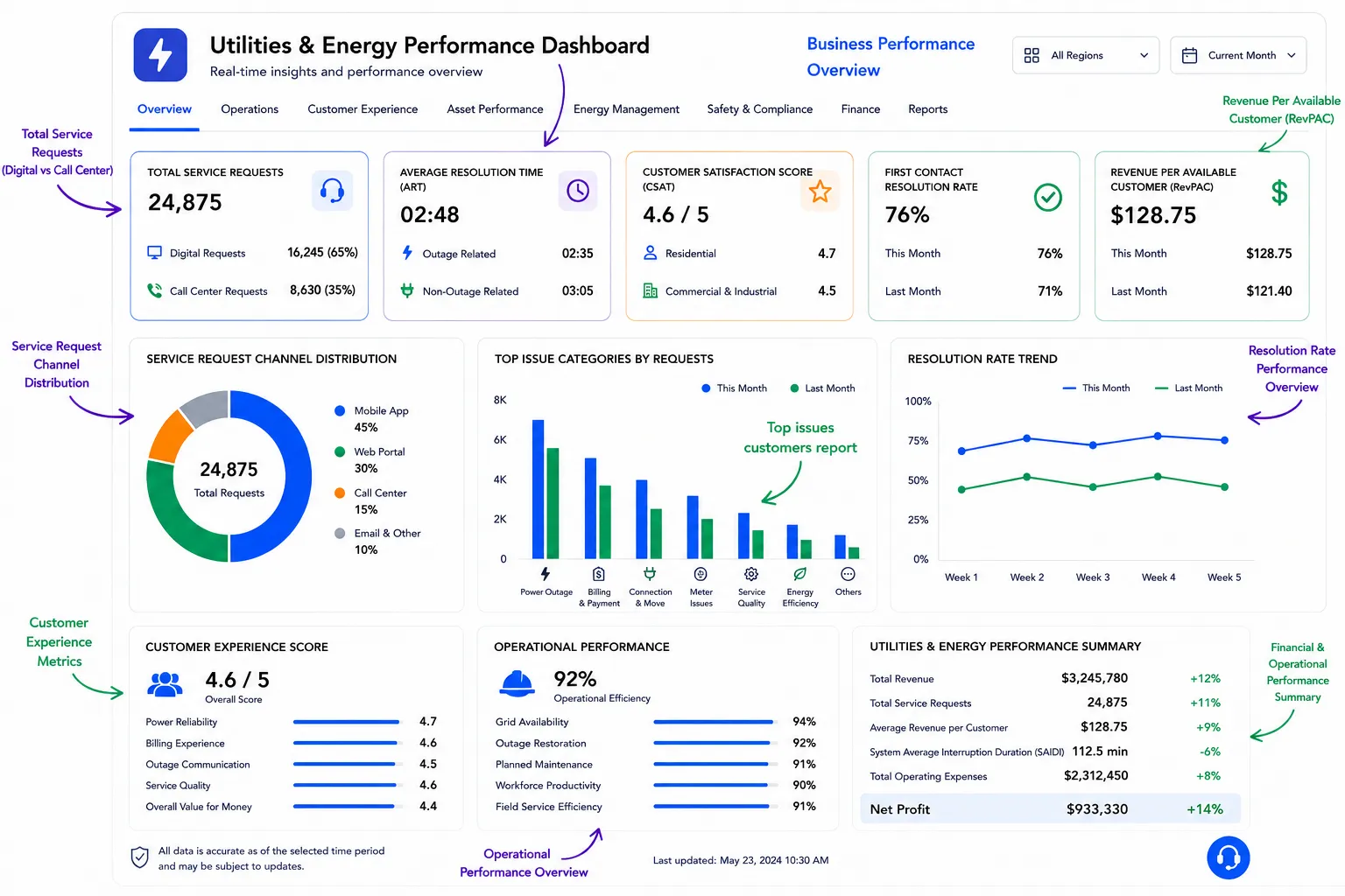 Utilities and energy analytics dashboard overview