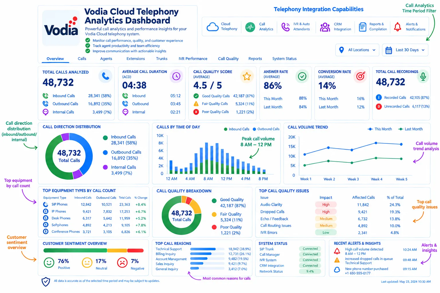 AI-Powered Vodia Cloud Telephony Analytics Dashboard with real-time conversation intelligence.