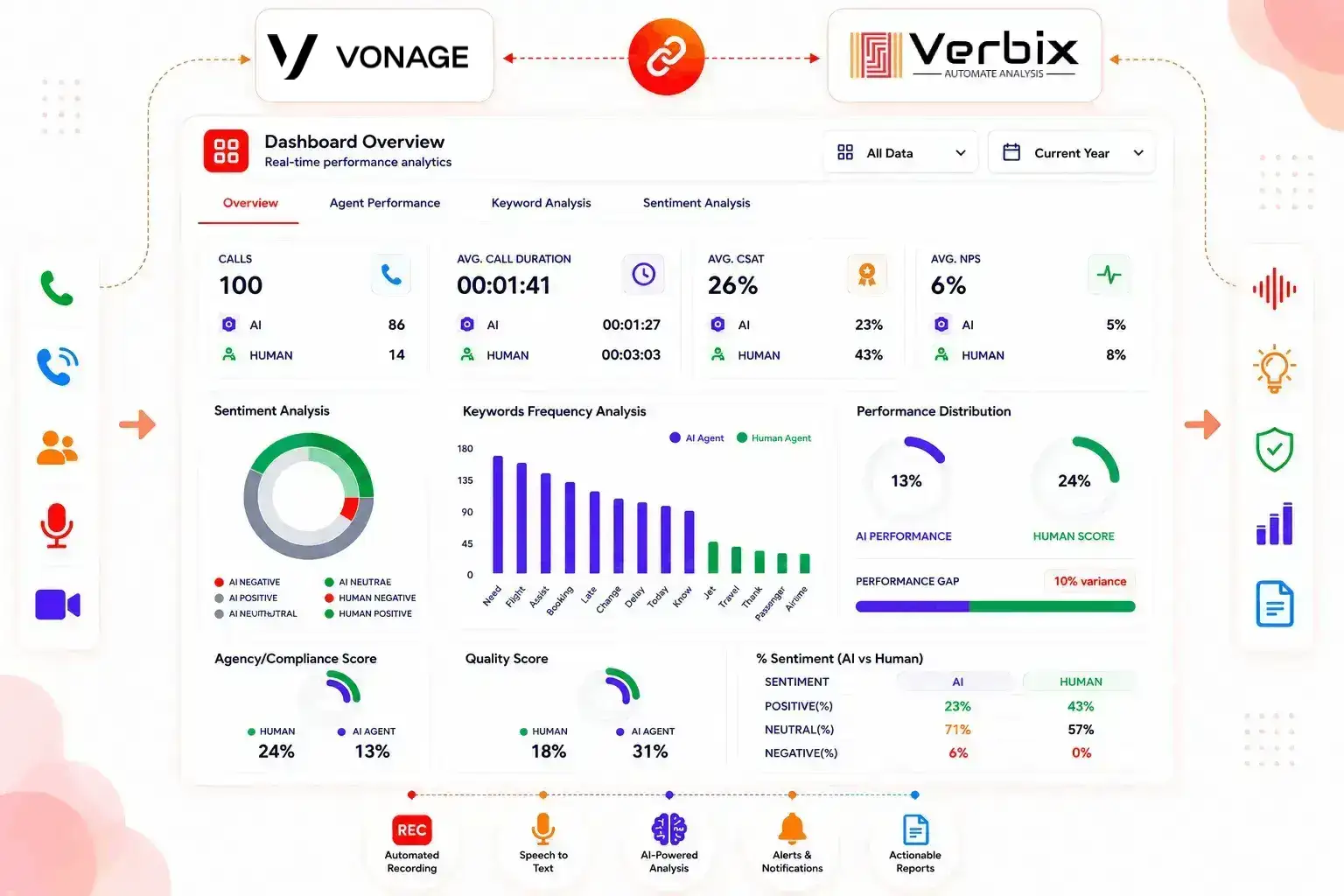 AI-powered Vonage Call Analytics dashboard