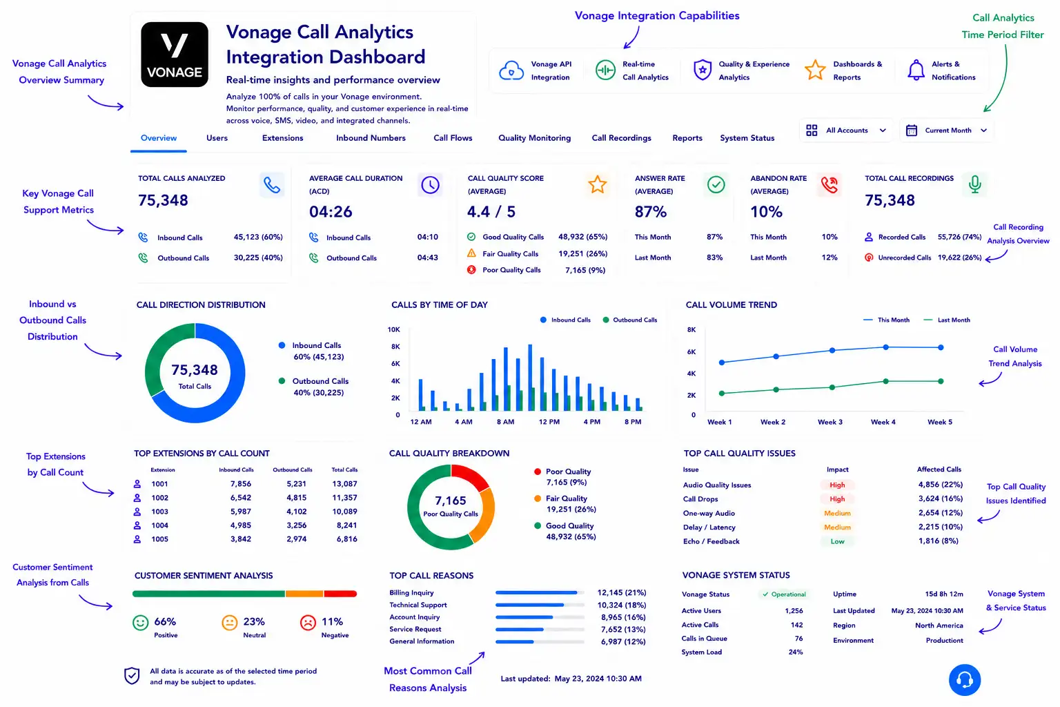 AI-powered Vonage call analytics dashboard with real-time insights and reporting.