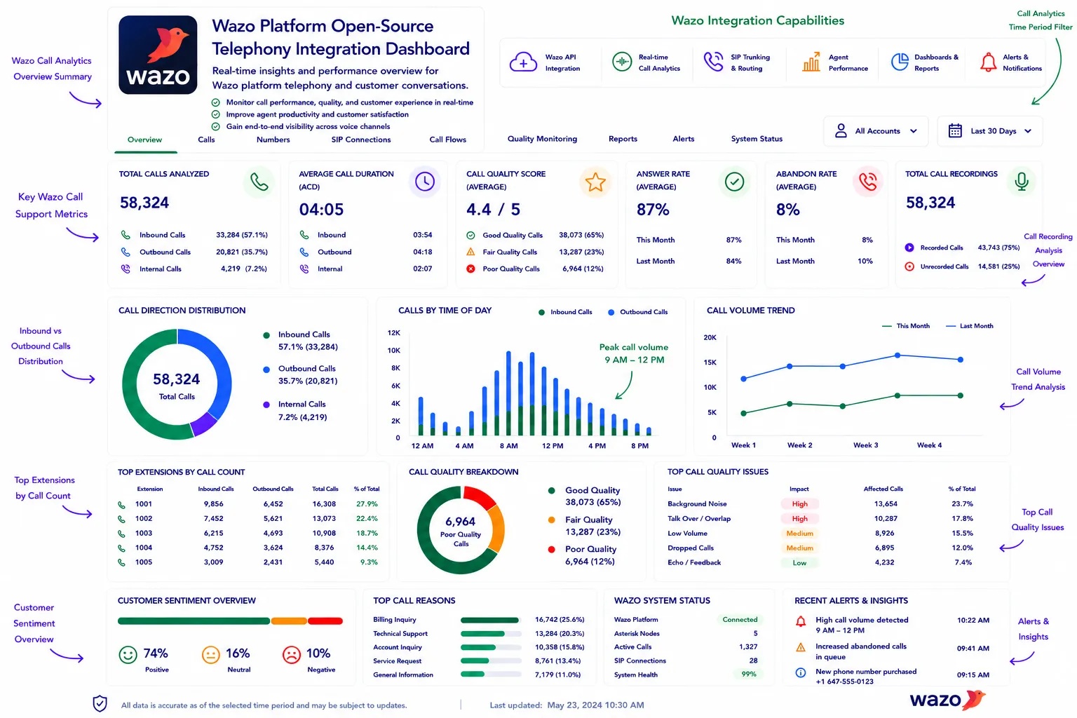 AI-powered Wazo Platform call analytics dashboard features