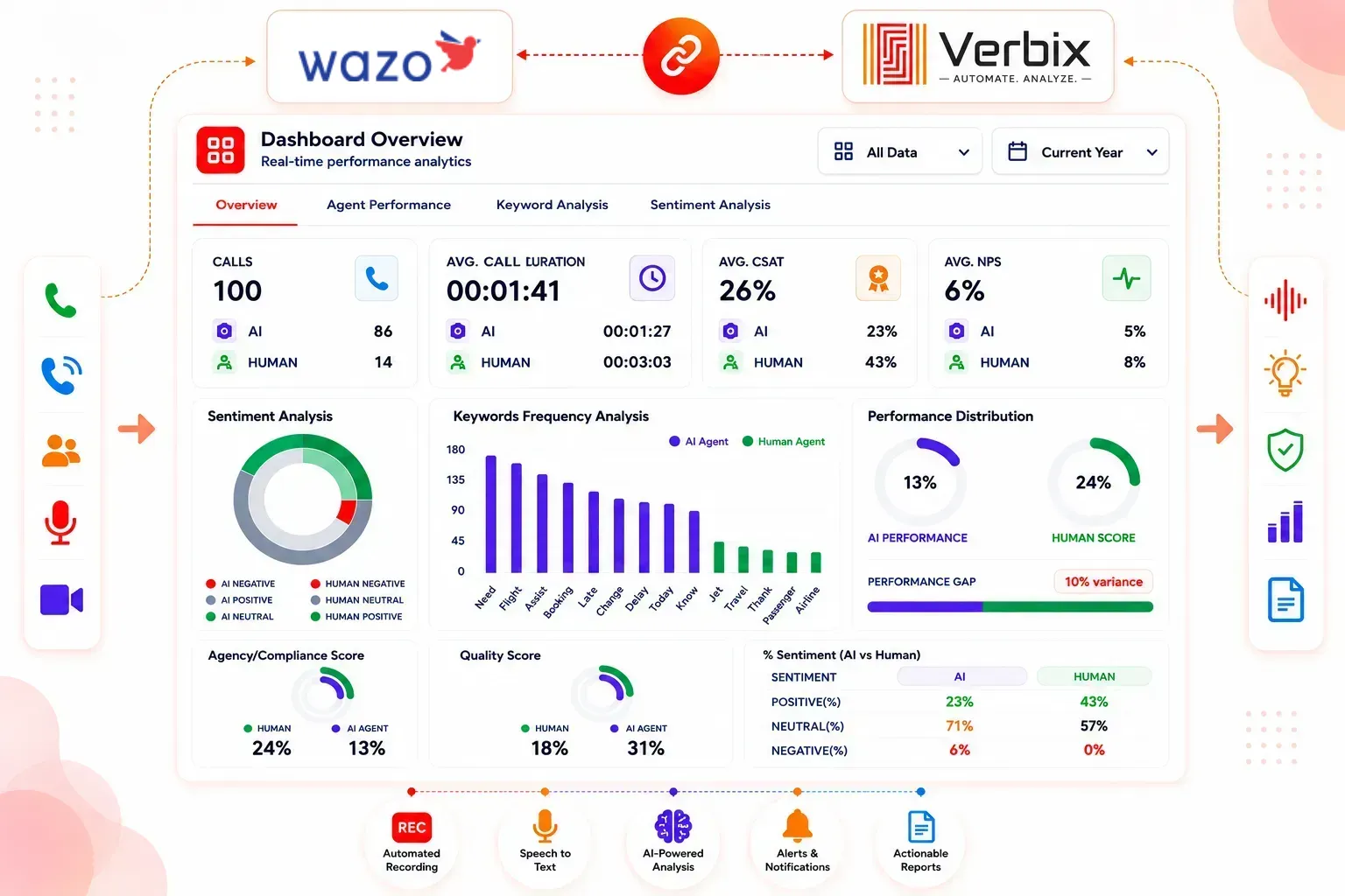AI-powered Wazo Platform Call Analytics dashboard