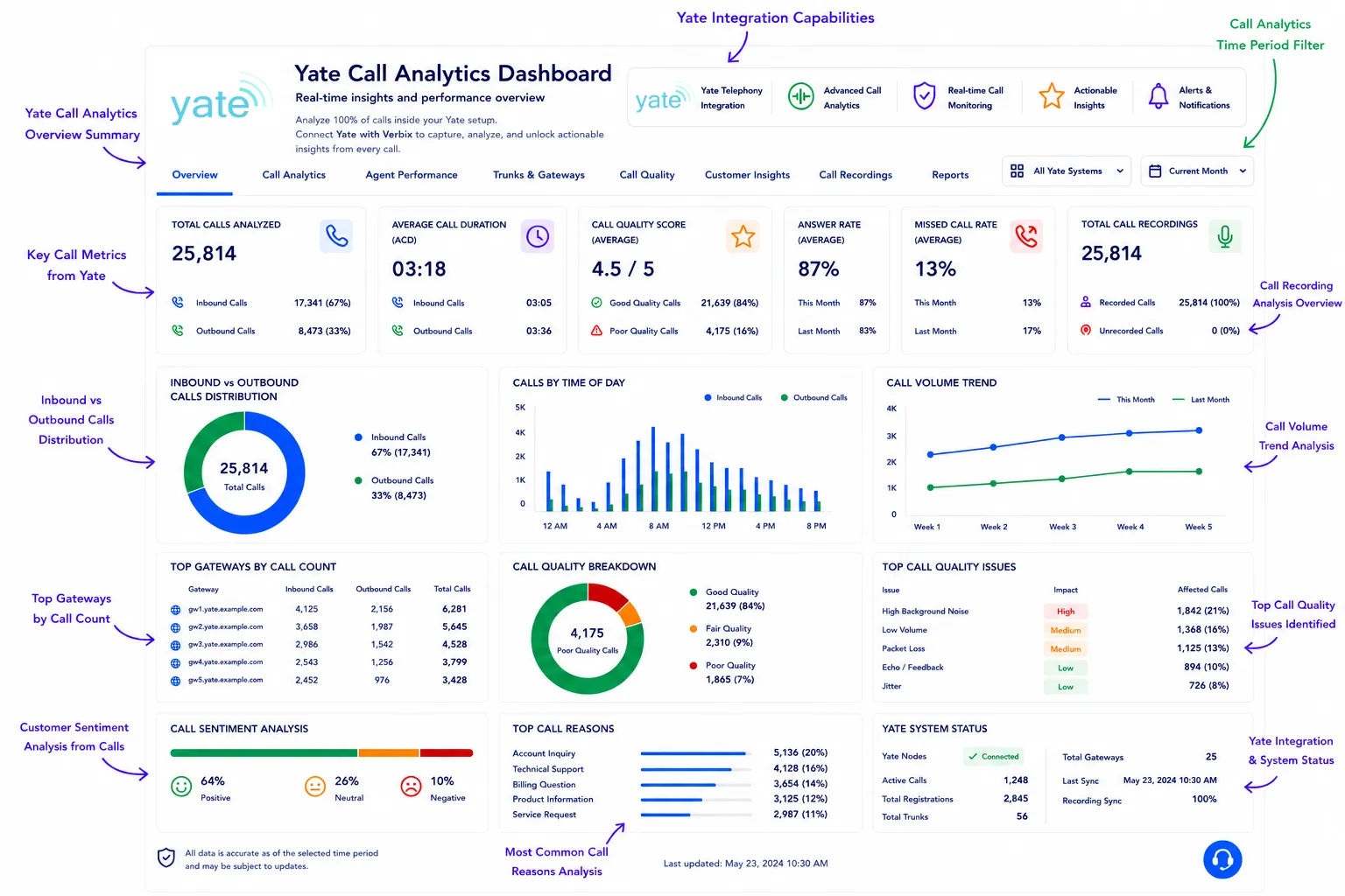 AI-powered Yate call analytics dashboard with real-time insights and reporting.