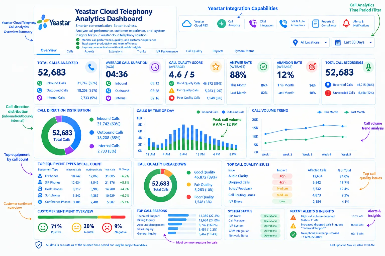 AI-powered Yeastar call analytics dashboard with real-time insights and reporting.