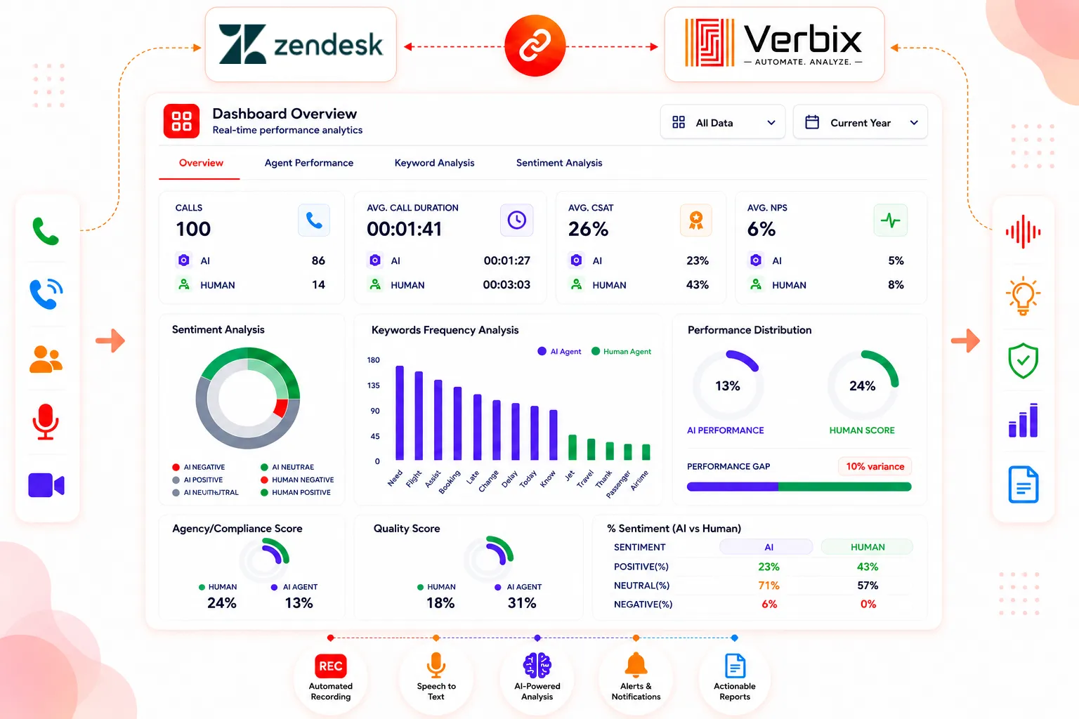Zendesk dashboard + Verbix.AI conversation intelligence interface