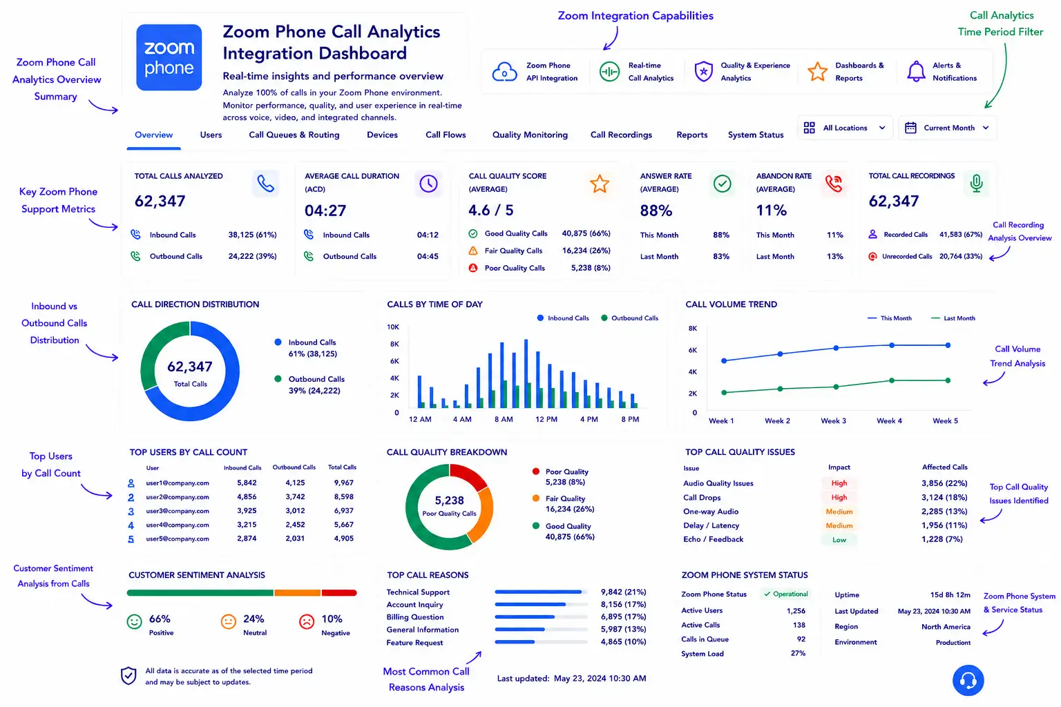 AI-powered Zoom Phone call analytics dashboard with real-time insights and reporting.