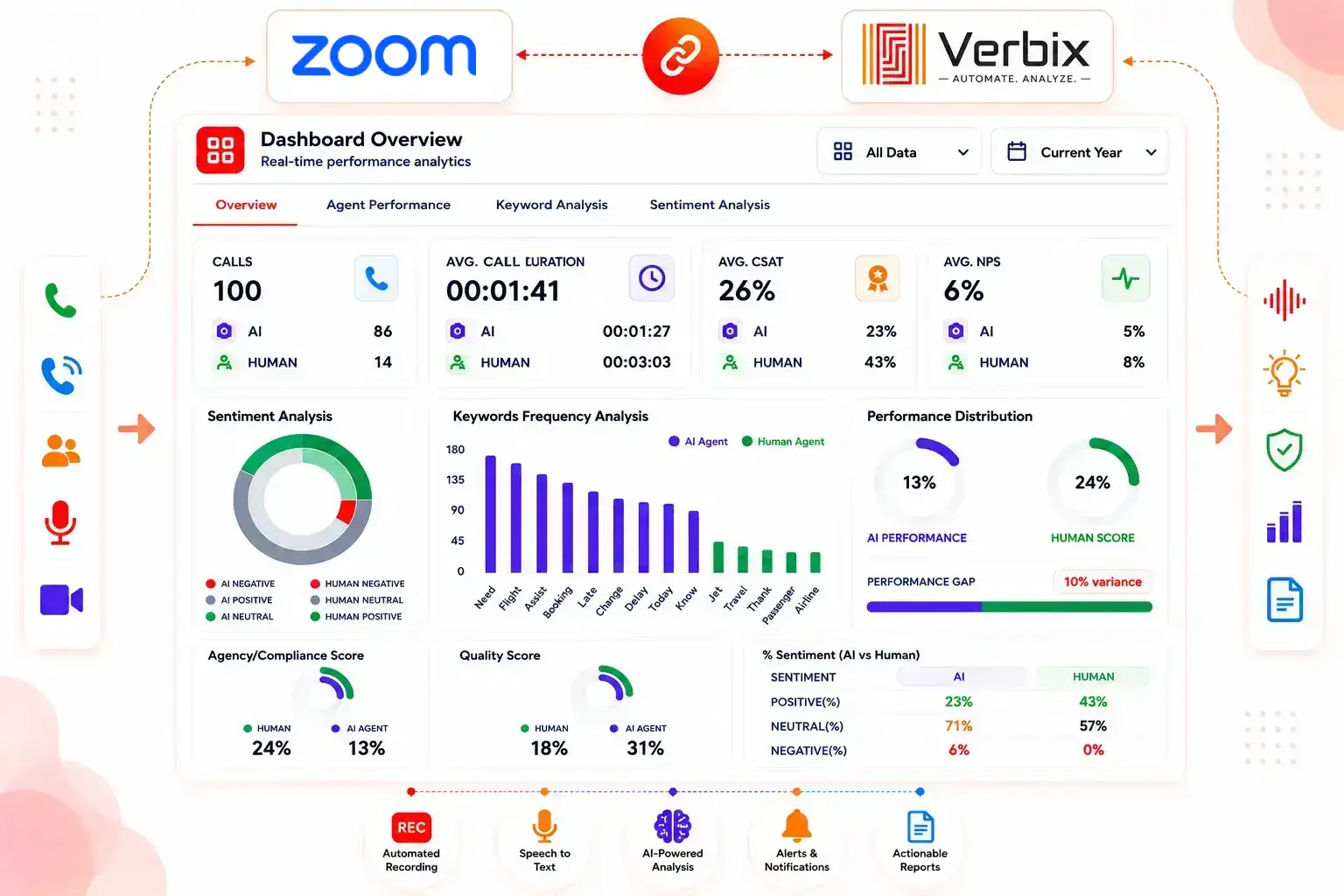 AI-powered Zoom Phone Call Analytics dashboard